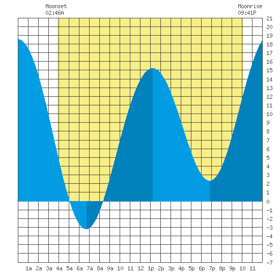 Juneau tide chart for Wednesday, June 23, 2021