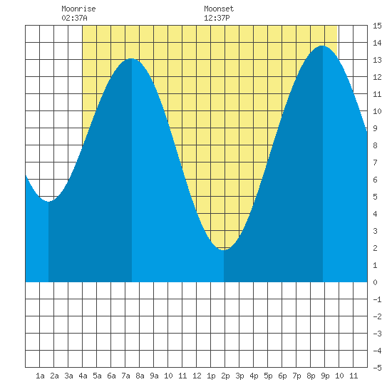 Juneau tide chart for Wednesday, June 2, 2021