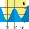 Juneau tide chart for Sunday, June 6, 2021