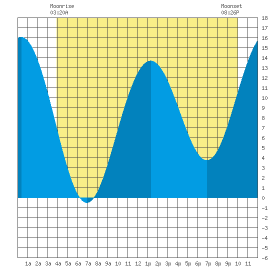 Juneau tide chart for Tuesday, June 8, 2021