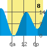 Juneau tide chart for Tuesday, June 8, 2021