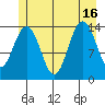 Juneau tide chart for Friday, July 16, 2021