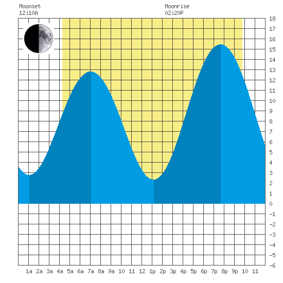 Juneau tide chart for Saturday, July 17, 2021