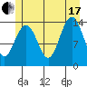 Juneau tide chart for Saturday, July 17, 2021