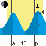 Juneau tide chart for Thursday, July 1, 2021