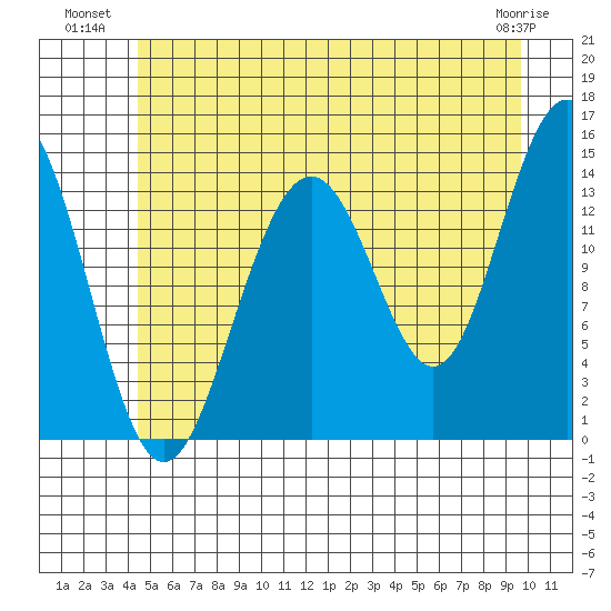 Juneau tide chart for Wednesday, July 21, 2021