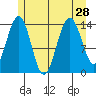 Juneau tide chart for Wednesday, July 28, 2021