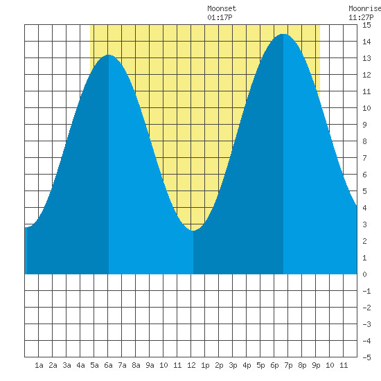 Juneau tide chart for Friday, July 30, 2021