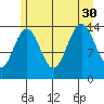 Juneau tide chart for Friday, July 30, 2021