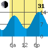 Juneau tide chart for Saturday, July 31, 2021