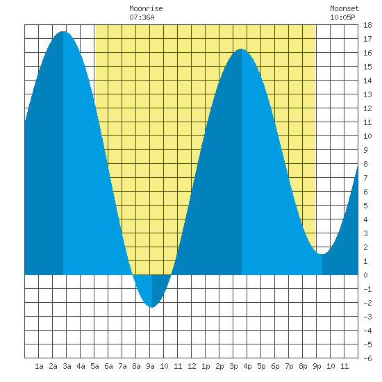 Juneau tide chart for Tuesday, August 10, 2021