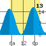 Juneau tide chart for Friday, August 13, 2021