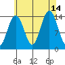 Juneau tide chart for Saturday, August 14, 2021