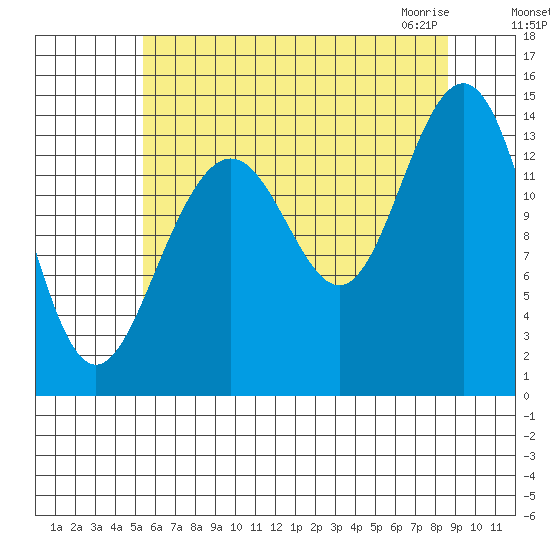 Juneau tide chart for Tuesday, August 17, 2021