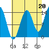 Juneau tide chart for Friday, August 20, 2021