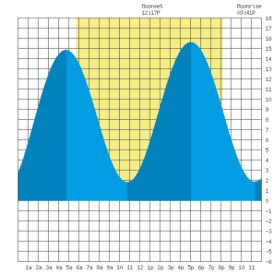 Juneau tide chart for Friday, August 27, 2021