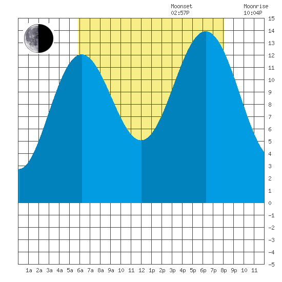 Juneau tide chart for Sunday, August 29, 2021