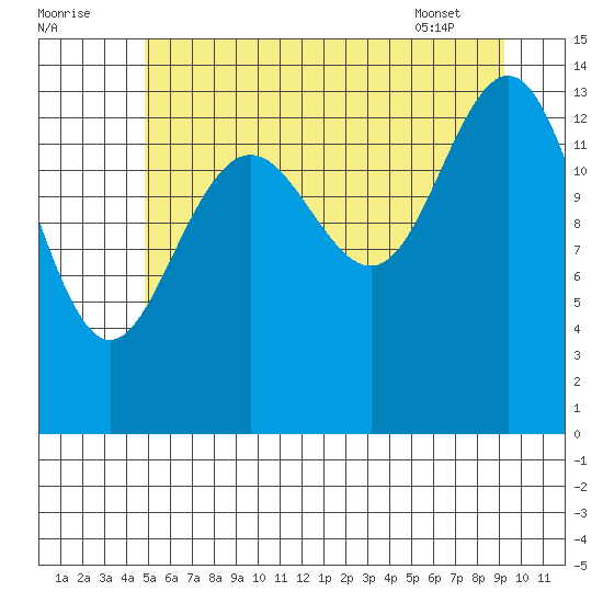 Juneau tide chart for Monday, August 2, 2021