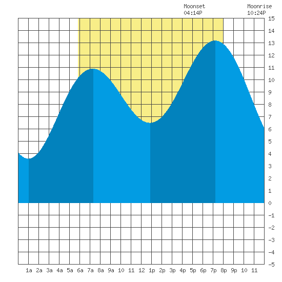 Juneau tide chart for Monday, August 30, 2021