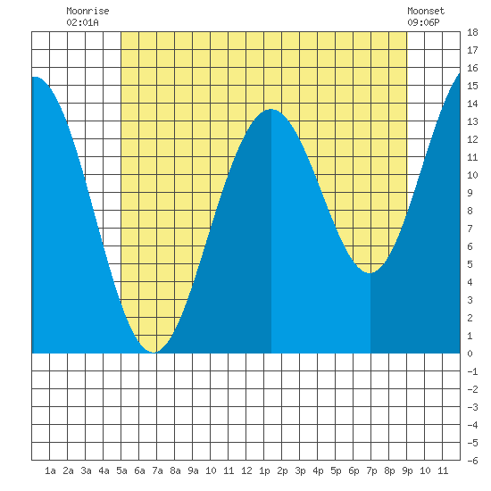Juneau tide chart for Friday, August 6, 2021