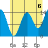 Juneau tide chart for Friday, August 6, 2021