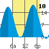 Juneau tide chart for Friday, September 10, 2021