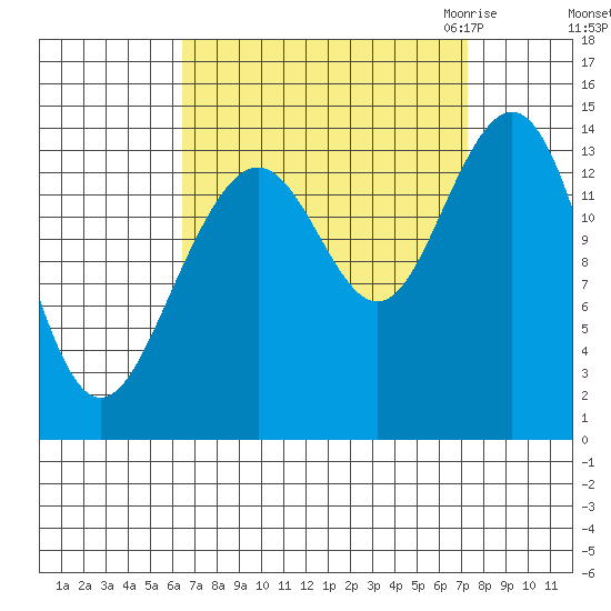 Juneau tide chart for Wednesday, September 15, 2021