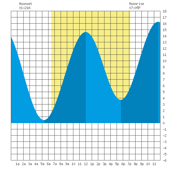 Juneau tide chart for Friday, September 17, 2021