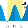 Juneau tide chart for Saturday, September 18, 2021