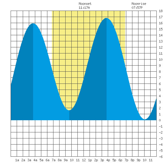 Juneau tide chart for Friday, September 24, 2021