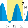 Juneau tide chart for Tuesday, September 7, 2021