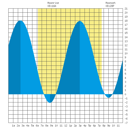 Juneau tide chart for Wednesday, September 8, 2021