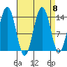 Juneau tide chart for Wednesday, September 8, 2021