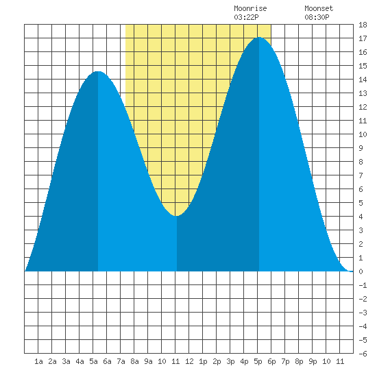 Juneau tide chart for Monday, October 11, 2021