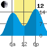 Juneau tide chart for Tuesday, October 12, 2021
