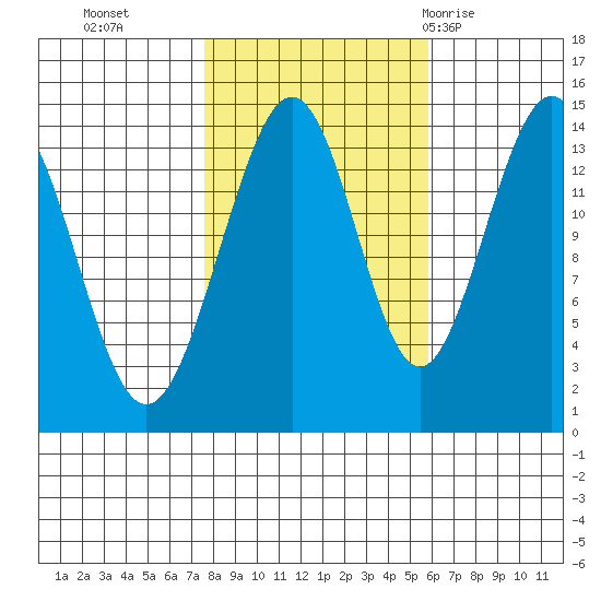 Juneau tide chart for Saturday, October 16, 2021