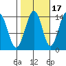 Juneau tide chart for Sunday, October 17, 2021
