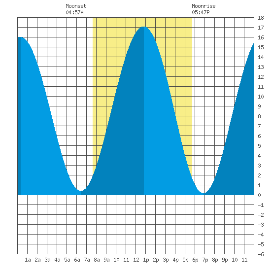 Juneau tide chart for Monday, October 18, 2021