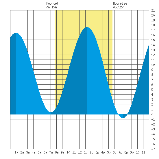 Juneau tide chart for Tuesday, October 19, 2021