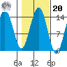 Juneau tide chart for Wednesday, October 20, 2021