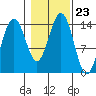 Juneau tide chart for Saturday, October 23, 2021
