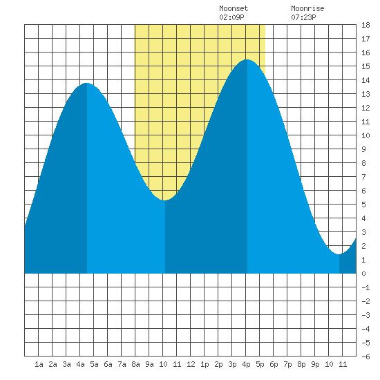 Juneau tide chart for Monday, October 25, 2021