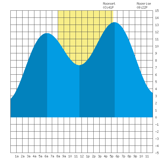 Juneau tide chart for Wednesday, October 27, 2021