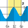 Juneau tide chart for Saturday, October 2, 2021