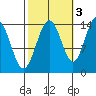 Juneau tide chart for Sunday, October 3, 2021