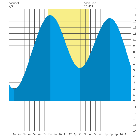 Juneau tide chart for Friday, November 12, 2021