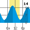 Juneau tide chart for Sunday, November 14, 2021