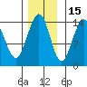 Juneau tide chart for Monday, November 15, 2021