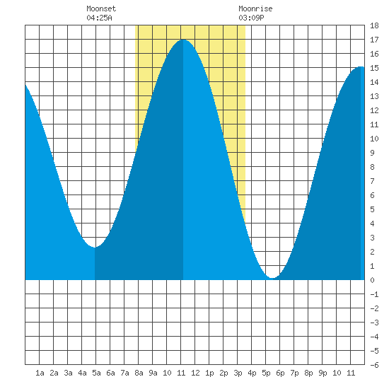 Juneau tide chart for Tuesday, November 16, 2021