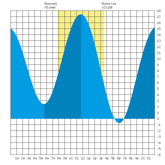 Juneau tide chart for Wednesday, November 17, 2021